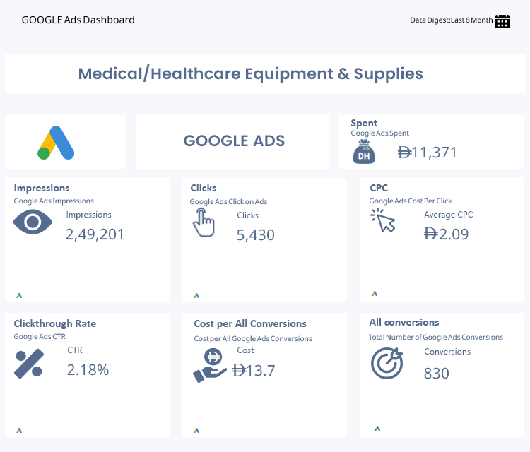 Google Ads Overview – Medical Health Equipment Dealers & Suppliers