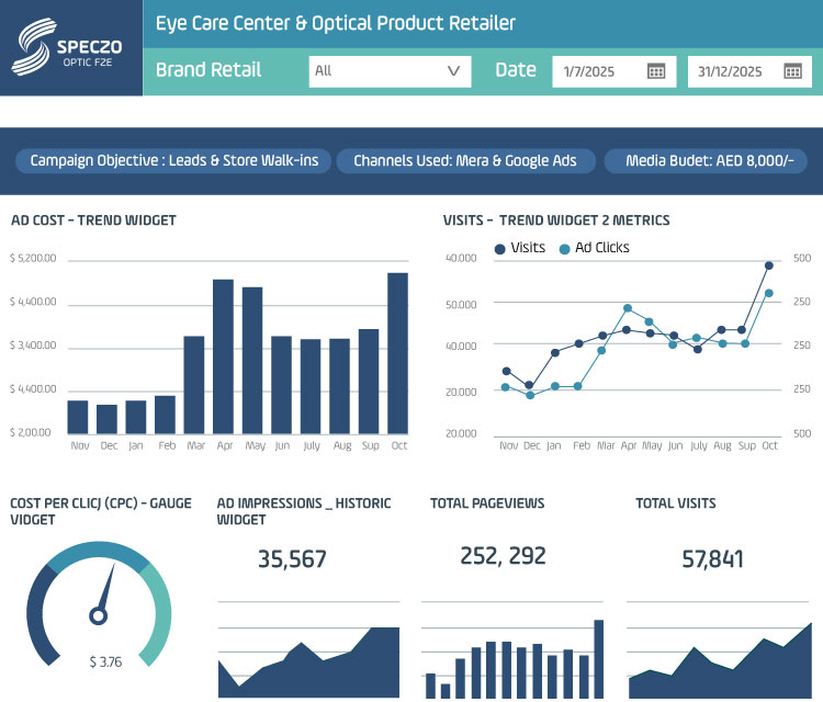 Campaign Overview – Retail Optical Store